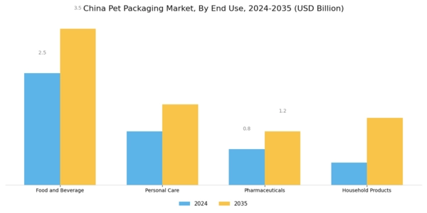 China PET Packaging Market Segment Image 1