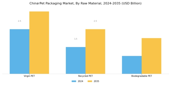 China PET Packaging Market Segment Image 3
