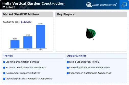 India Vertical Garden Construction Market Infographic