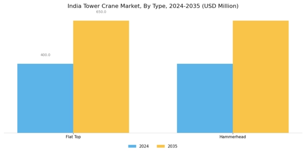 India Tower Crane Market Segment Image 0