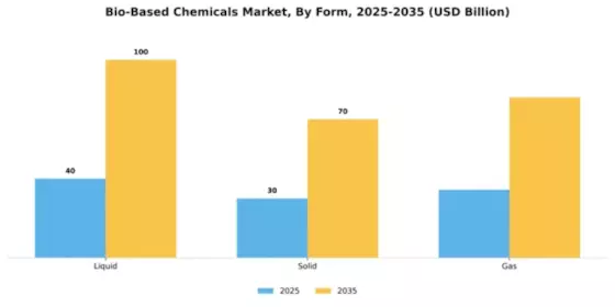 Bio-Based Chemicals Market Segment Image 2
