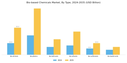 Bio-Based Chemicals Market Segment Image 0