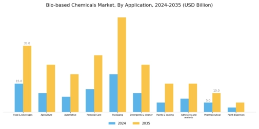 Bio-Based Chemicals Market Segment Image 1