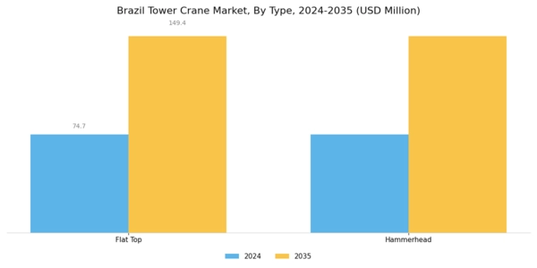 Brazil Tower Crane Market Segment Image 0