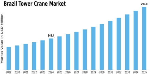 Brazil Tower Crane Market Size