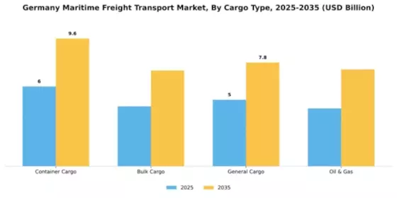 Germany Maritime Freight Transport Market Segment Image 0