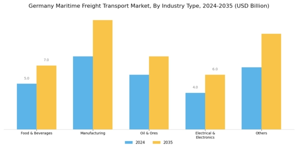 Germany Maritime Freight Transport Market Segment Image 1