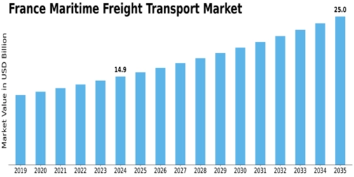 France Maritime Freight Transport Market Size