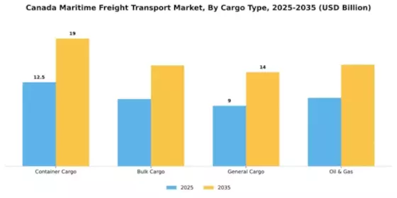 Canada Maritime Freight Transport Market Segment Image 0