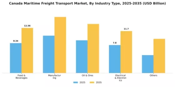 Canada Maritime Freight Transport Market Segment Image 1