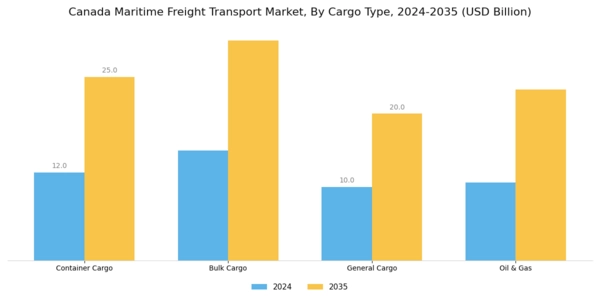 Canada Maritime Freight Transport Market Segment Image 0