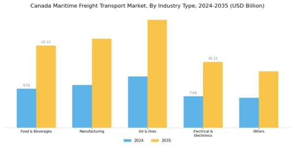 Canada Maritime Freight Transport Market Segment Image 1