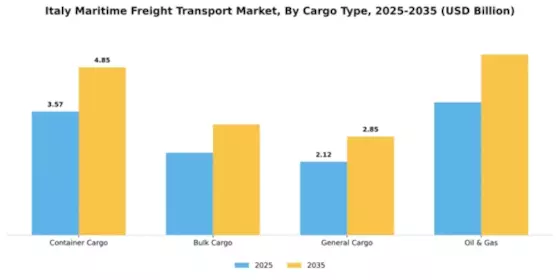 Italy Maritime Freight Transport Market Segment Image 0