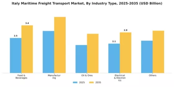 Italy Maritime Freight Transport Market Segment Image 1