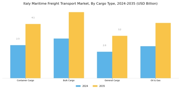 Italy Maritime Freight Transport Market Segment Image 0