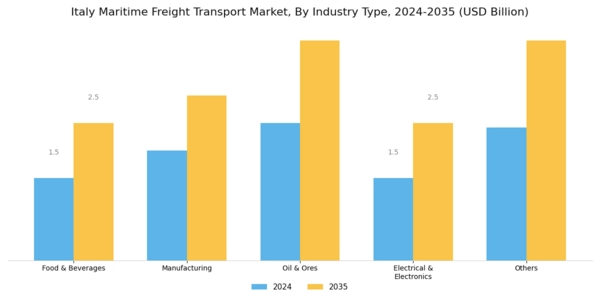 Italy Maritime Freight Transport Market Segment Image 1