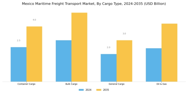 Mexico Maritime Freight Transport Market Segment Image 0