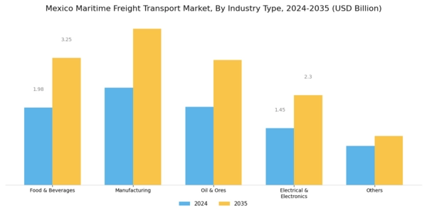 Mexico Maritime Freight Transport Market Segment Image 1