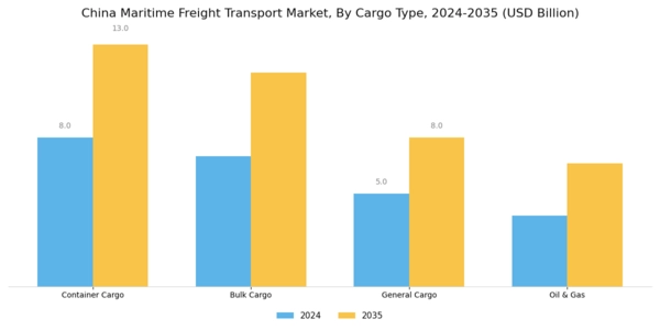 China Maritime Freight Transport Market Segment Image 0
