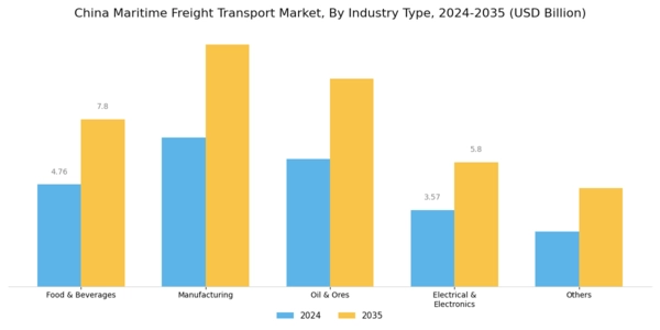 China Maritime Freight Transport Market Segment Image 1