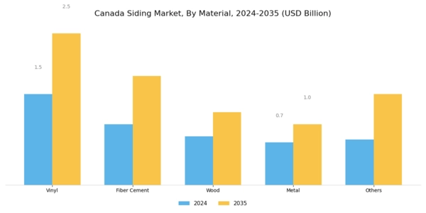 Canada Siding Market Segment Image 0