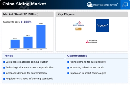 China Siding Market Infographic