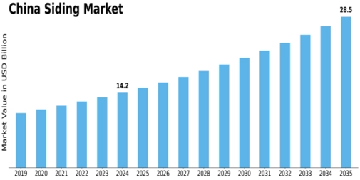 China Siding Market Size
