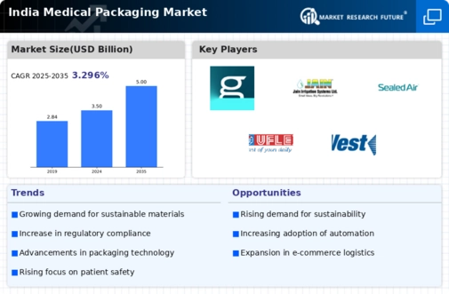 India Medical Packaging Market Infographic