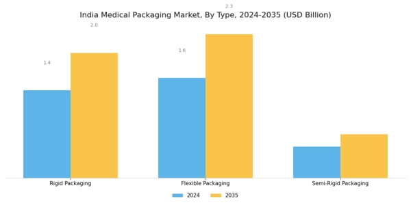 India Medical Packaging Market Segment Image 0