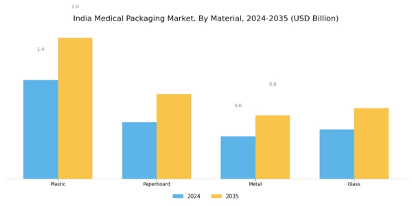 India Medical Packaging Market Segment Image 1
