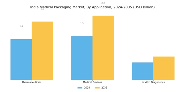 India Medical Packaging Market Segment Image 2