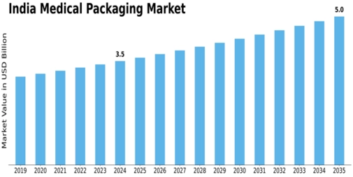 India Medical Packaging Market Size