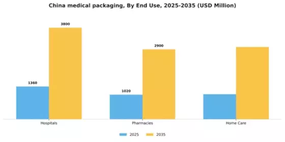 China Medical Packaging Market Segment Image 1
