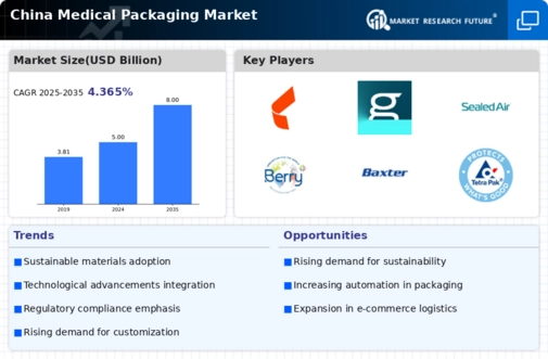 China Medical Packaging Market Infographic