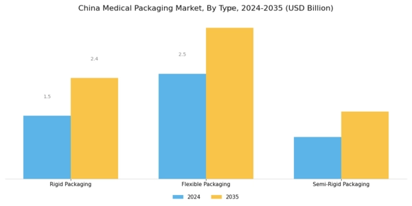 China Medical Packaging Market Segment Image 0