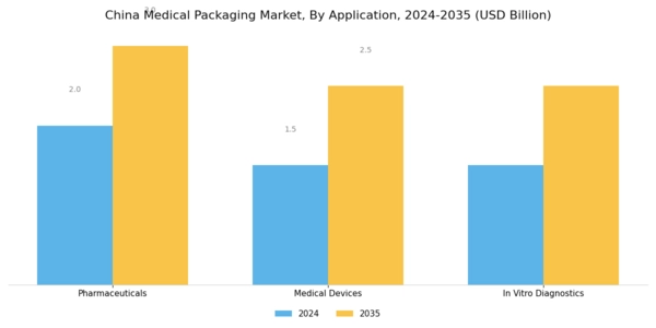 China Medical Packaging Market Segment Image 2