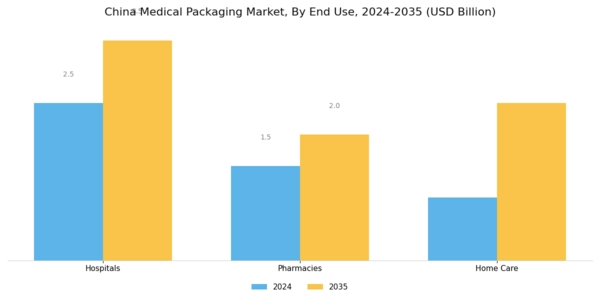 China Medical Packaging Market Segment Image 3