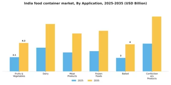 India Food Container Market Segment Image 0