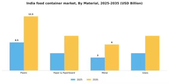 India Food Container Market Segment Image 1