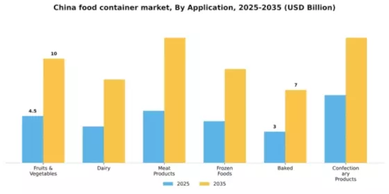 China Food Container Market Segment Image 0