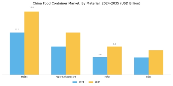 China Food Container Market Segment Image 1