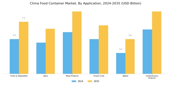 China Food Container Market Segment Image 2