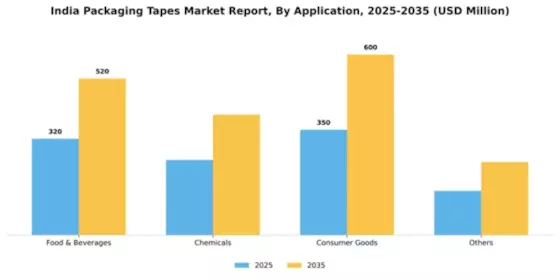 India Packaging Tapes Market Segment Image 0