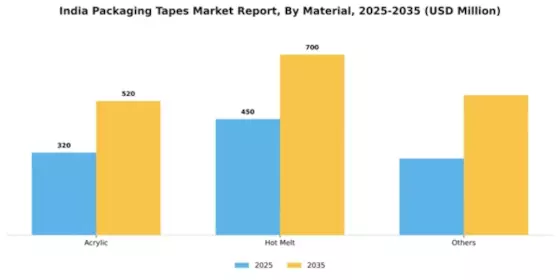 India Packaging Tapes Market Segment Image 1
