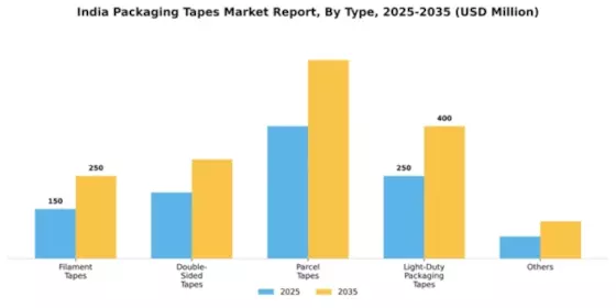 India Packaging Tapes Market Segment Image 2