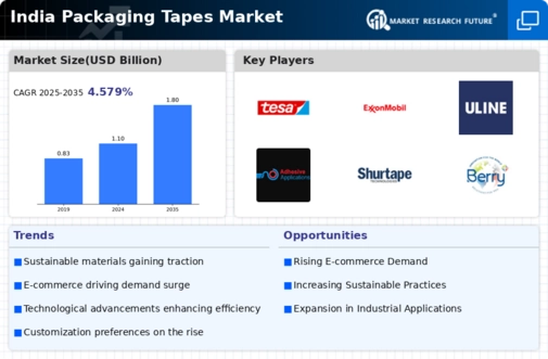 India Packaging Tapes Market Infographic