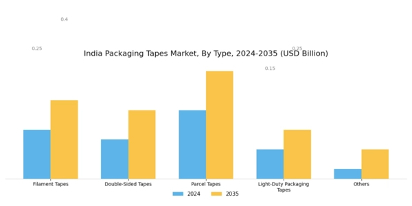 India Packaging Tapes Market Segment Image 0