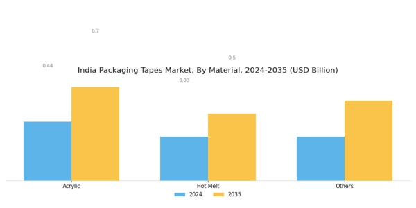 India Packaging Tapes Market Segment Image 1
