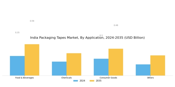 India Packaging Tapes Market Segment Image 2