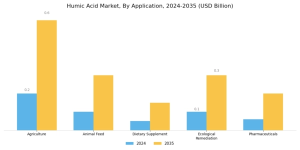 Humic Acid Market Segment Image 0